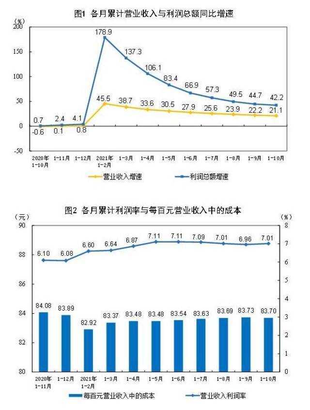 1-10月份全国规模以上工业企业利润同比增长42.2% 两年平均增长19.7%