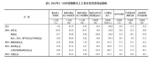 1-10月份全国规模以上工业企业利润同比增长42.2% 两年平均增长19.7%