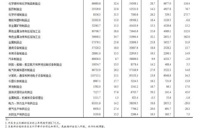 1-10月份全国规模以上工业企业利润同比增长42.2% 两年平均增长19.7%