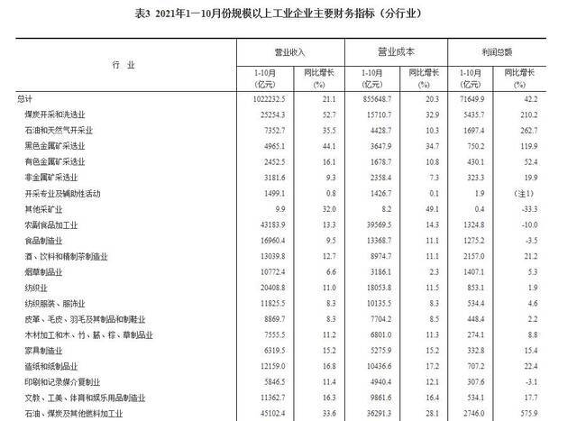 1-10月份全国规模以上工业企业利润同比增长42.2% 两年平均增长19.7%