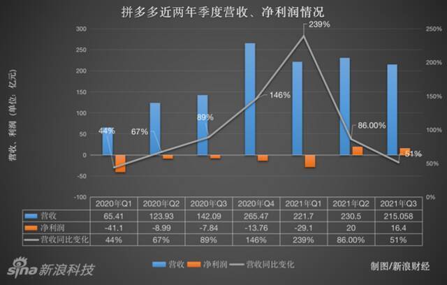 解读拼多多Q3财报：死磕农业收缩自营，变身“农多多”？｜财星球