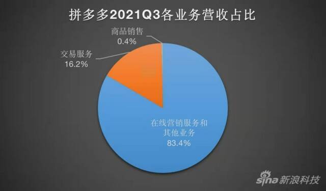 解读拼多多Q3财报：死磕农业收缩自营，变身“农多多”？｜财星球