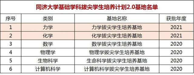 同济+2！国家级拔尖基地