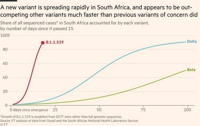 新变种“奥密克戎”挤走“德尔塔”席卷南非，当地中国人：没恐慌，目前平稳有序