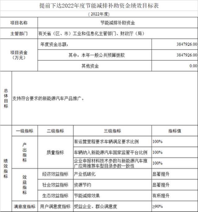 财政部提前下达2022年新能源汽车补贴资金，约385亿元