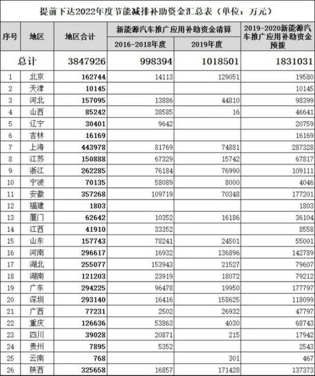 财政部提前下达2022年新能源汽车补贴资金，约385亿元