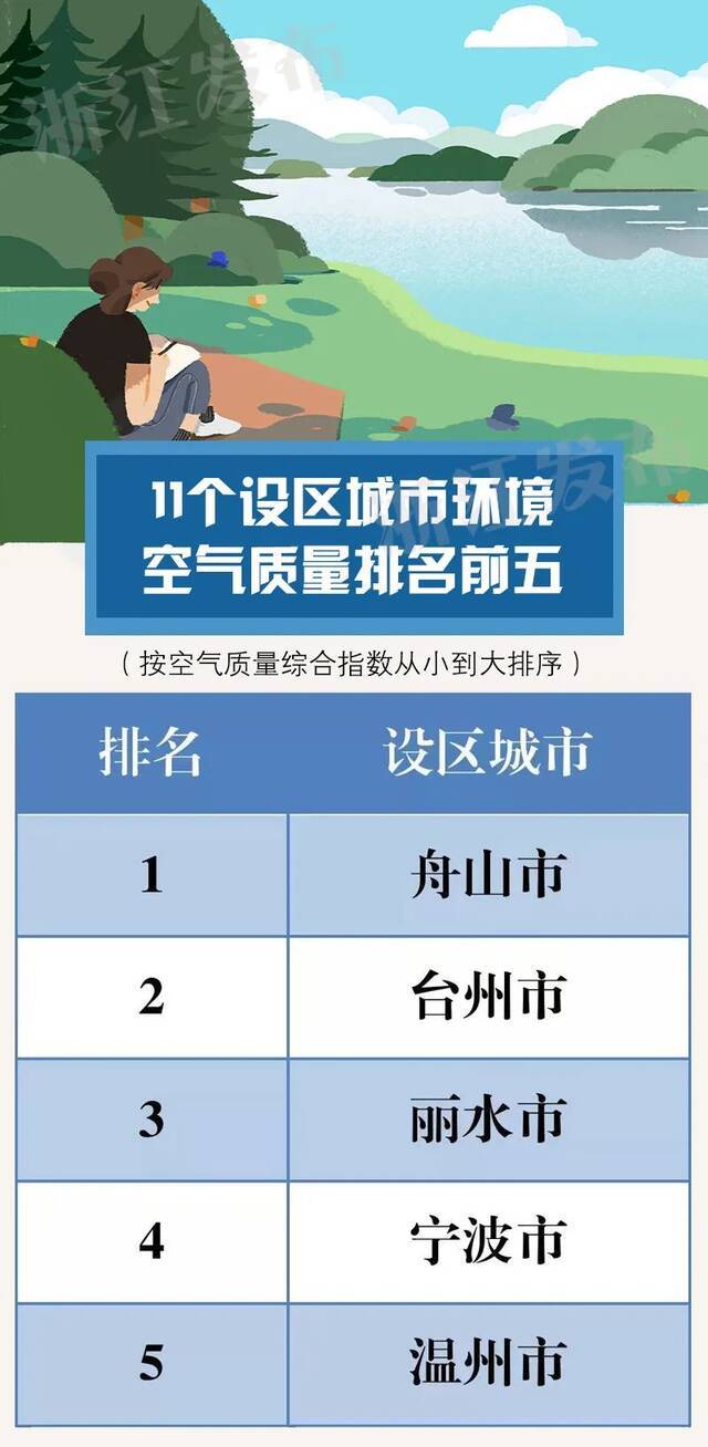 浙江多地进入全国前20！最新空气质量状况出炉，你的家乡排名如何？