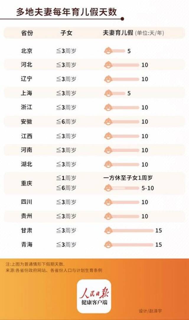 男性最长休30天，女性最长188天！全国最新产假一览表来了