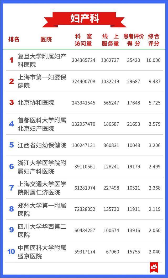 7409万人的看病经验，总结出这张“医院榜单”