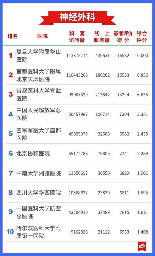 7409万人的看病经验，总结出这张“医院榜单”