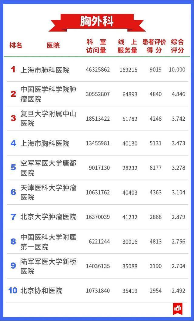 7409万人的看病经验，总结出这张“医院榜单”