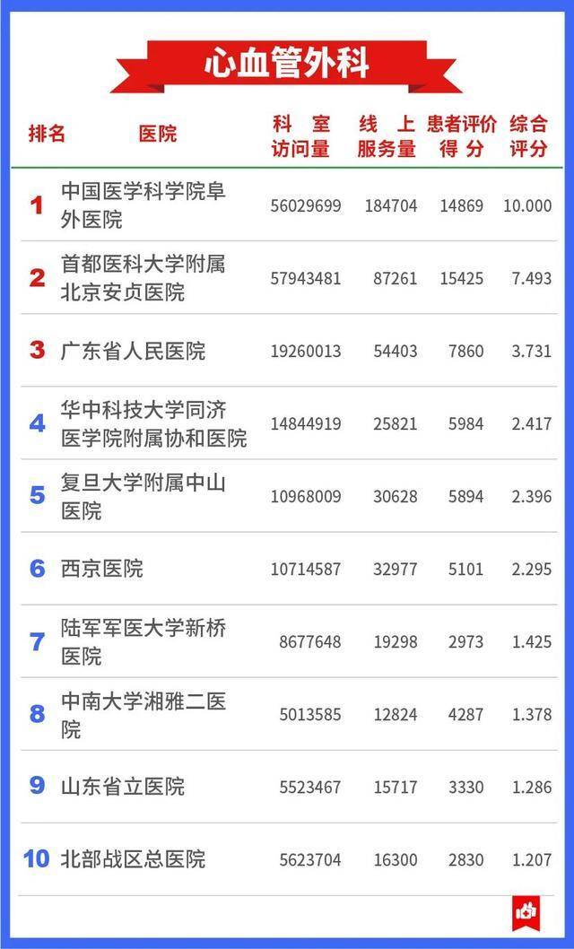 7409万人的看病经验，总结出这张“医院榜单”