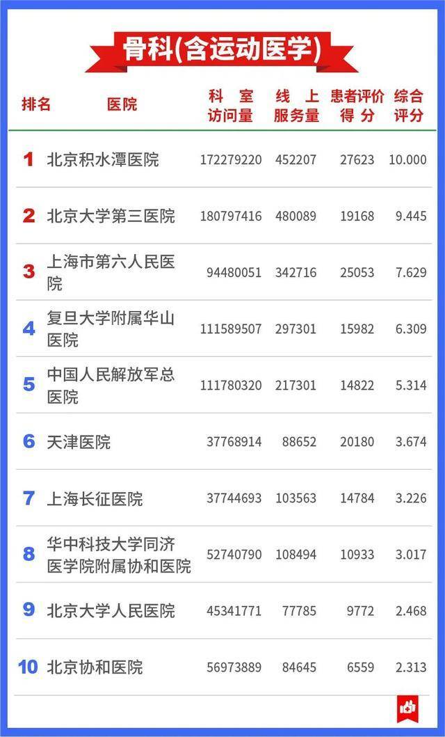 7409万人的看病经验，总结出这张“医院榜单”