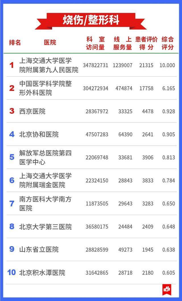 7409万人的看病经验，总结出这张“医院榜单”