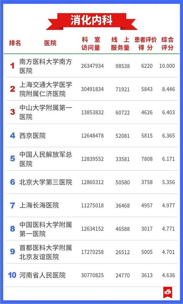 7409万人的看病经验，总结出这张“医院榜单”