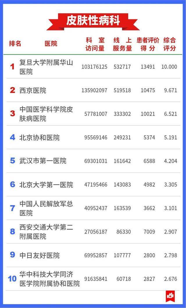 7409万人的看病经验，总结出这张“医院榜单”