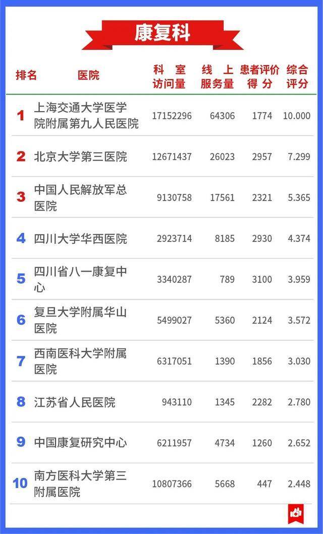 7409万人的看病经验，总结出这张“医院榜单”