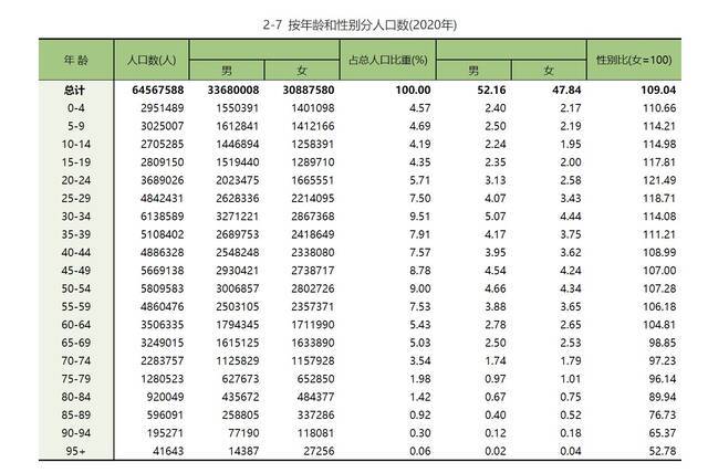 《浙江统计年鉴-2021》表2-7