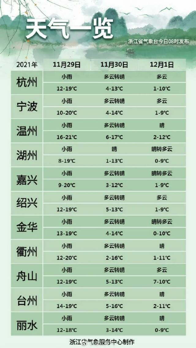 最低温要0℃了！新一轮冷空气明起影响浙江，将带来大风、霜冻、薄冰