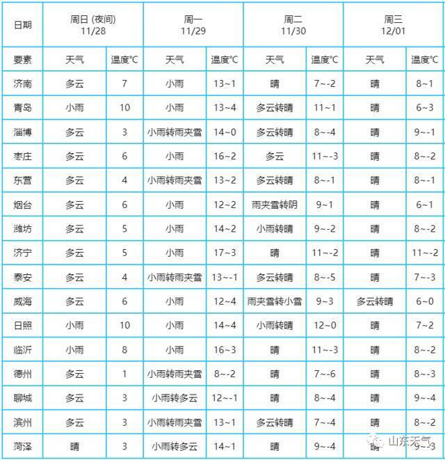 局部降温10℃+雨雪+大风！冷空气明天到山东