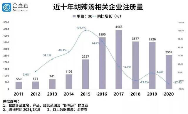 近10年我国胡辣汤相关企业注册量（图源：企查查）