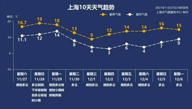 注意，冷空气已发货！上海下周降温幅度最大是这一天