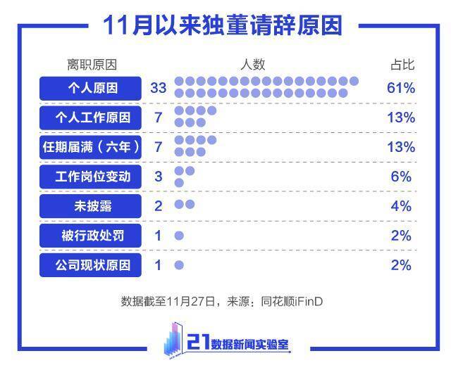 11月超50人请辞！10张图读懂“独董”:最大97岁，年薪最低不足千元，87人兼任超4家公司