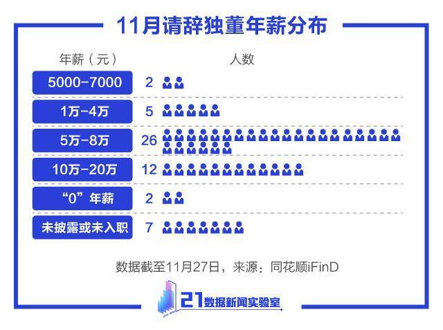 11月超50人请辞！10张图读懂“独董”:最大97岁，年薪最低不足千元，87人兼任超4家公司