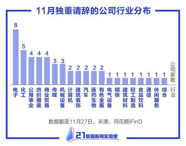 11月超50人请辞！10张图读懂“独董”:最大97岁，年薪最低不足千元，87人兼任超4家公司