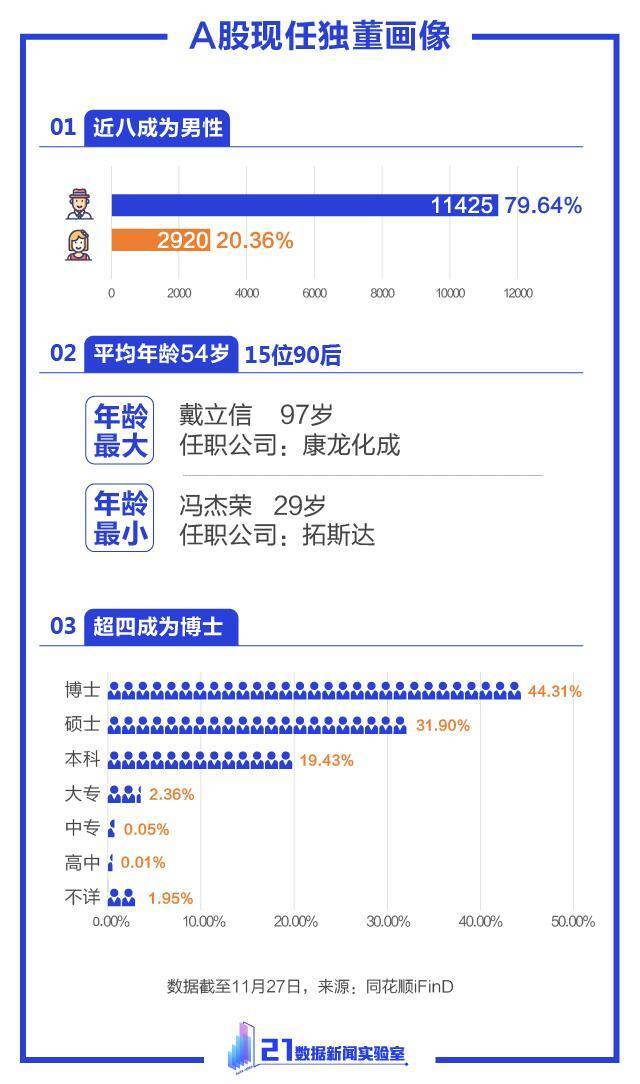 11月超50人请辞！10张图读懂“独董”:最大97岁，年薪最低不足千元，87人兼任超4家公司