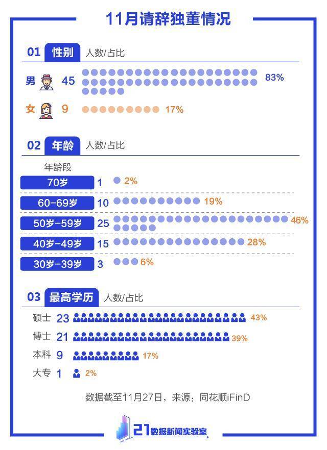 11月超50人请辞！10张图读懂“独董”:最大97岁，年薪最低不足千元，87人兼任超4家公司