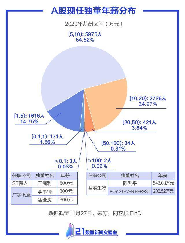 11月超50人请辞！10张图读懂“独董”:最大97岁，年薪最低不足千元，87人兼任超4家公司