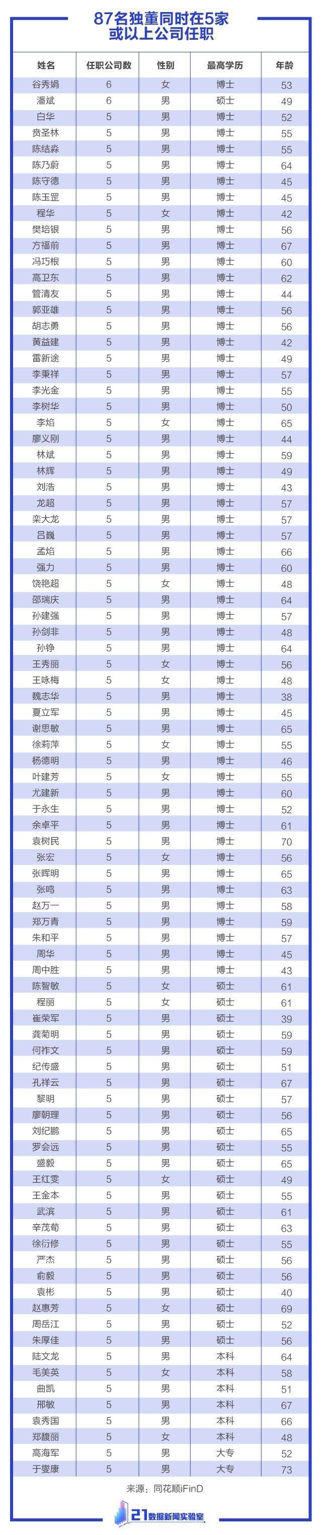 11月超50人请辞！10张图读懂“独董”:最大97岁，年薪最低不足千元，87人兼任超4家公司