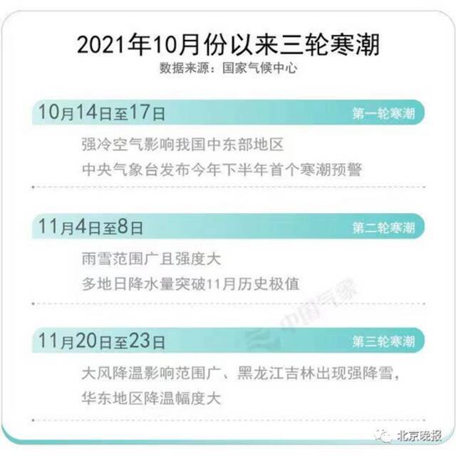 北京雨雪大风降温陆续到货！专家预测：明年一二月寒潮数量还将攀升