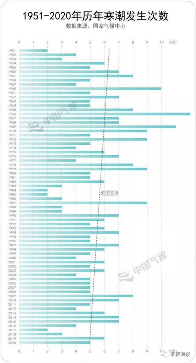 北京雨雪大风降温陆续到货！专家预测：明年一二月寒潮数量还将攀升