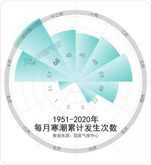 寒潮又要来袭？国家气候中心数据解析：今冬寒潮偏多吗？