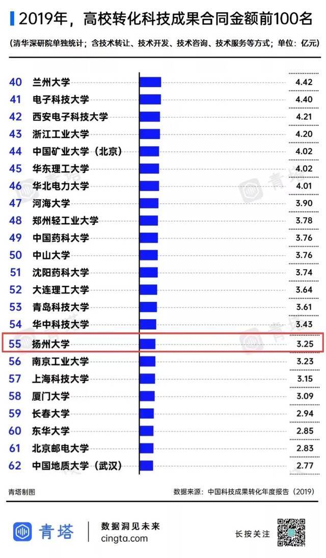 全国排名55！