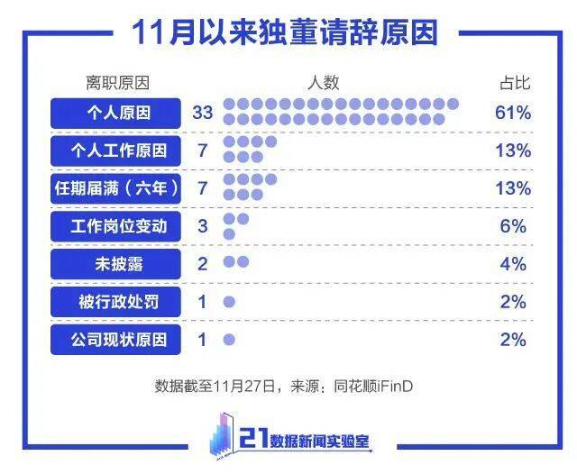 11月超50人请辞！10张图读懂“独董”：最大97岁，年薪最低不足千元