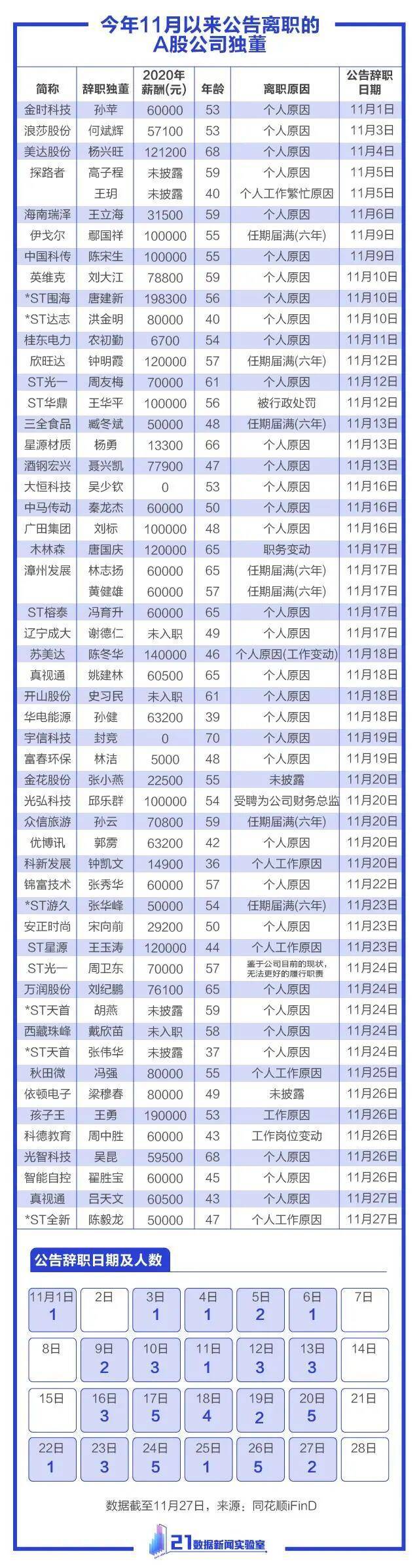 11月超50人请辞！10张图读懂“独董”：最大97岁，年薪最低不足千元