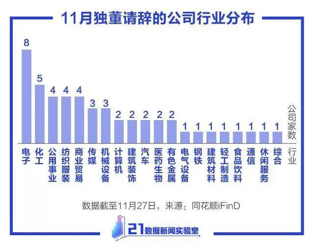 11月超50人请辞！10张图读懂“独董”：最大97岁，年薪最低不足千元