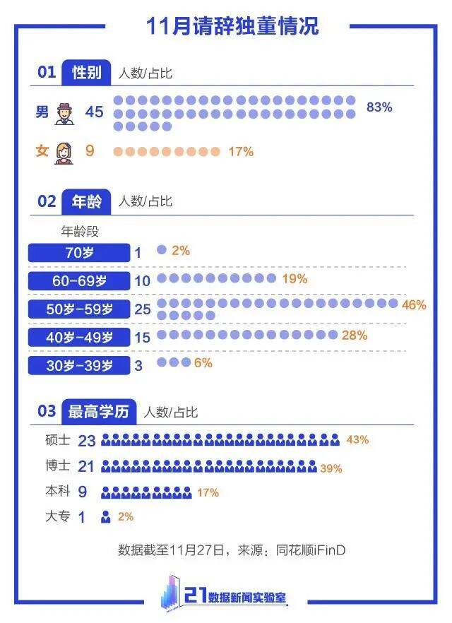 11月超50人请辞！10张图读懂“独董”：最大97岁，年薪最低不足千元