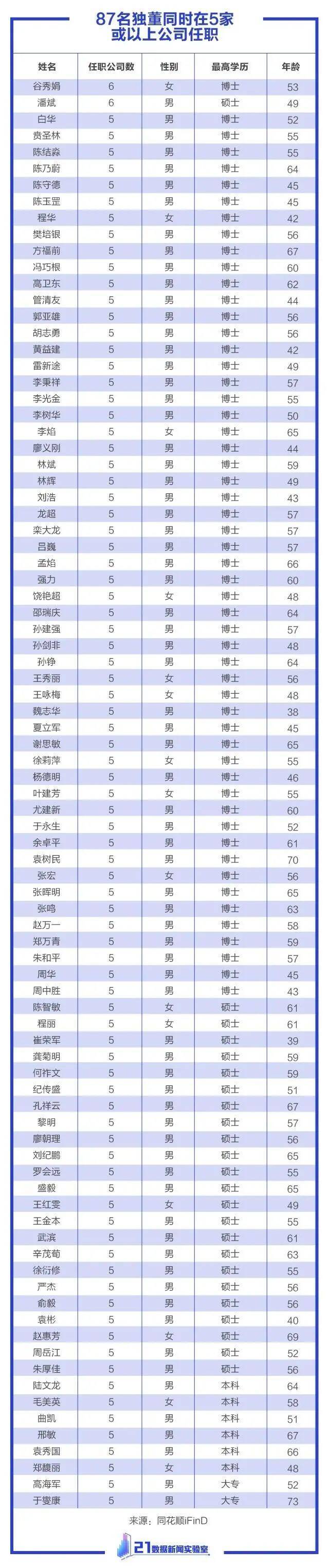 11月超50人请辞！10张图读懂“独董”：最大97岁，年薪最低不足千元