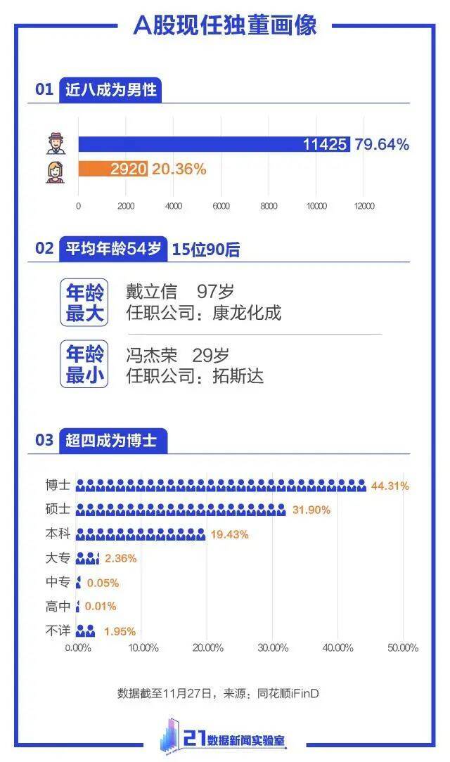 11月超50人请辞！10张图读懂“独董”：最大97岁，年薪最低不足千元