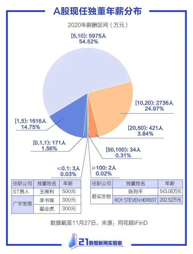 11月超50人请辞！10张图读懂“独董”：最大97岁，年薪最低不足千元