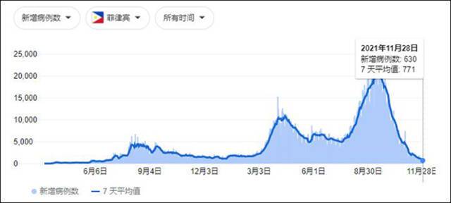 菲律宾新增病例数变化图截图自谷歌