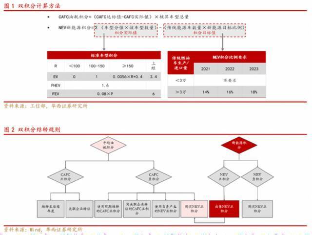 “双积分”政策下传统车企出路在哪，混动车型是否迎来春天？