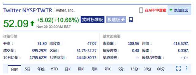 Twitter涨超10% 消息称杰克·多西将卸任Twitter首席执行官