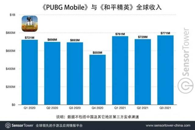 《PUBG Mobile》全球总收入超过70亿美元，2021年平均每天吸金810万美元