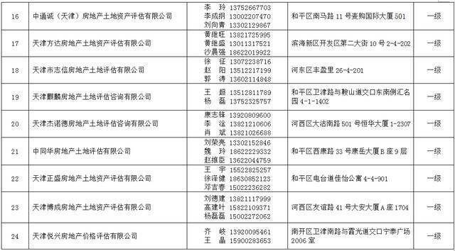 2021年天津法院房地产估价、建设工程造价、建设工程质量等七类鉴定评估机构名录公示