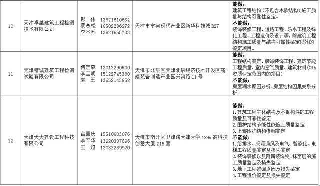 2021年天津法院房地产估价、建设工程造价、建设工程质量等七类鉴定评估机构名录公示